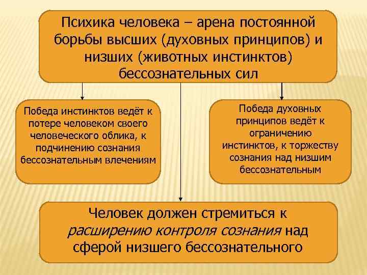 Психика человека – арена постоянной борьбы высших (духовных принципов) и низших (животных инстинктов) бессознательных