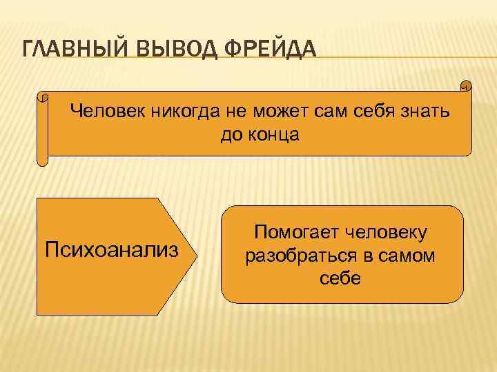ГЛАВНЫЙ ВЫВОД ФРЕЙДА Человек никогда не может сам себя знать до конца Психоанализ Помогает