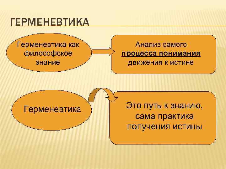 ГЕРМЕНЕВТИКА Герменевтика как философское знание Герменевтика Анализ самого процесса понимания движения к истине Это