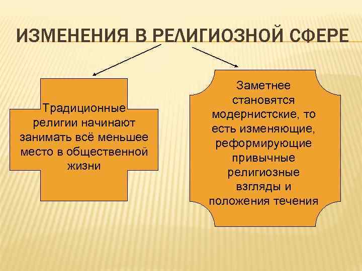 ИЗМЕНЕНИЯ В РЕЛИГИОЗНОЙ СФЕРЕ Традиционные религии начинают занимать всё меньшее место в общественной жизни