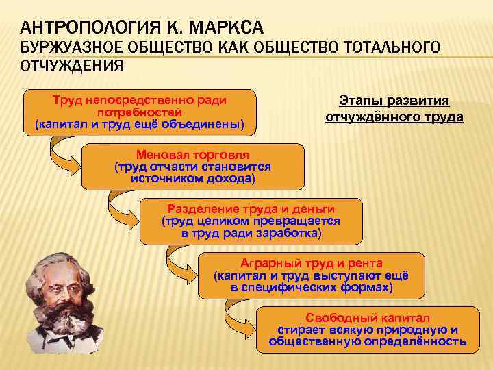 АНТРОПОЛОГИЯ К. МАРКСА БУРЖУАЗНОЕ ОБЩЕСТВО КАК ОБЩЕСТВО ТОТАЛЬНОГО ОТЧУЖДЕНИЯ Этапы развития отчуждённого труда Труд