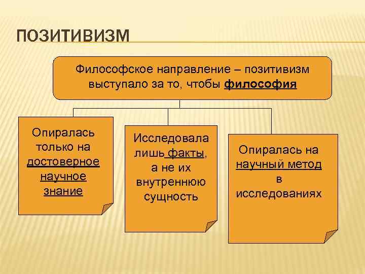 ПОЗИТИВИЗМ Философское направление – позитивизм выступало за то, чтобы философия Опиралась только на достоверное