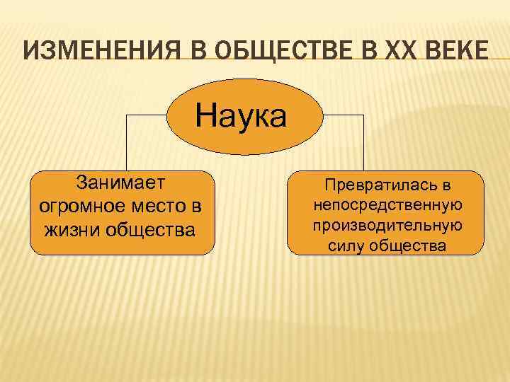 ИЗМЕНЕНИЯ В ОБЩЕСТВЕ В XX ВЕКЕ Наука Занимает огромное место в жизни общества Превратилась