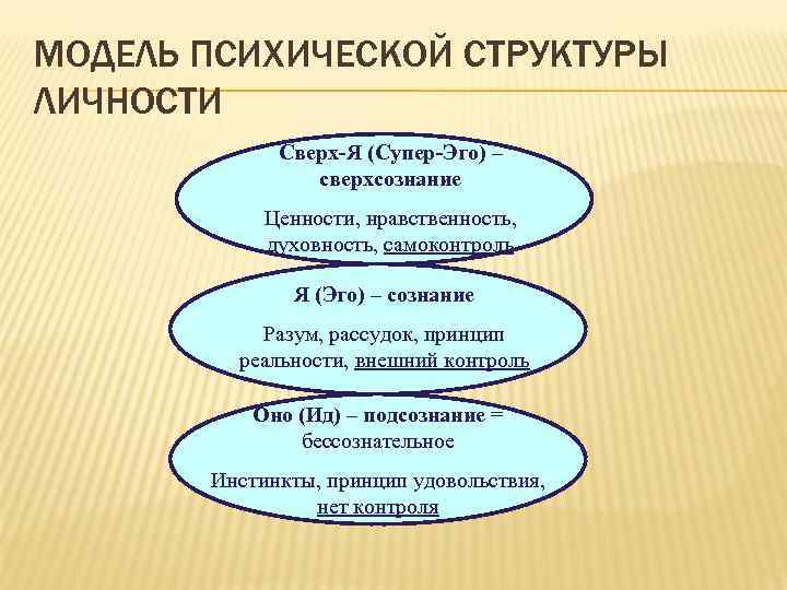 МОДЕЛЬ ПСИХИЧЕСКОЙ СТРУКТУРЫ ЛИЧНОСТИ Сверх-Я (Супер-Эго) – сверхсознание Ценности, нравственность, духовность, самоконтроль Я (Эго)