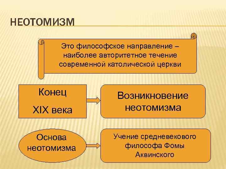 НЕОТОМИЗМ Это философское направление – наиболее авторитетное течение современной католической церкви Конец XIX века