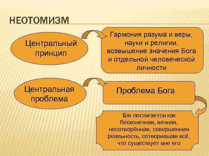 НЕОТОМИЗМ Центральный принцип Центральная проблема Гармония разума и веры, науки и религии, возвышение значения
