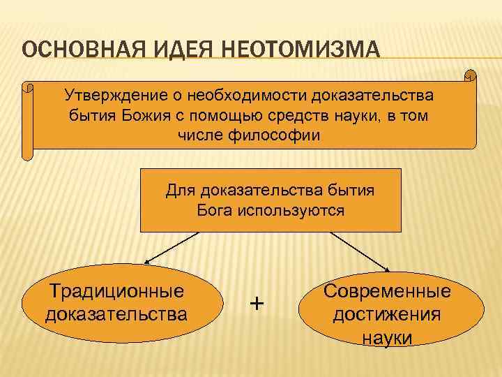 ОСНОВНАЯ ИДЕЯ НЕОТОМИЗМА Утверждение о необходимости доказательства бытия Божия с помощью средств науки, в