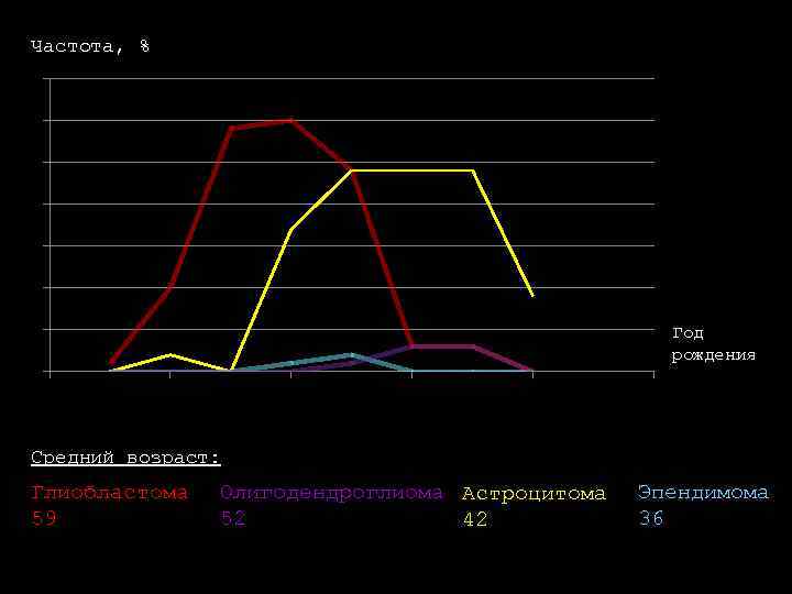 Частота, % 35 30 25 20 15 10 5 0 1910 Год рождения 1930