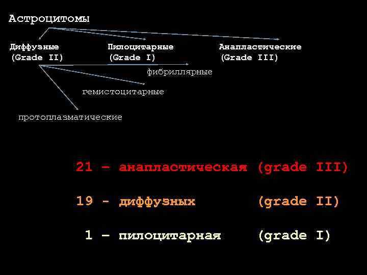 Астроцитомы Диффузные (Grade II) Пилоцитарные (Grade I) Анапластические (Grade III) фибриллярные гемистоцитарные протоплазматические 21