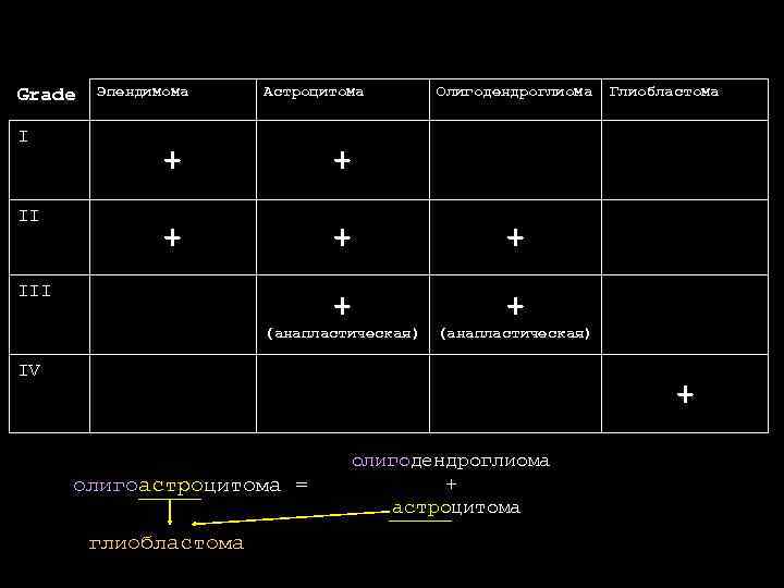 Grade I Эпендимома Астроцитома Олигодендроглиома + + + (анапластическая) II + Глиобластома (анапластическая) III