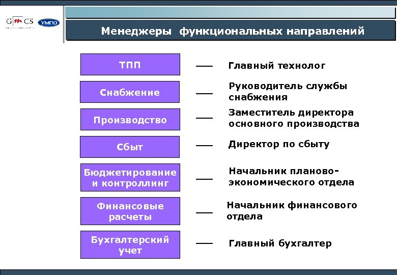 Менеджеры функциональных направлений ТПП Снабжение Производство Сбыт Главный технолог Руководитель службы снабжения Заместитель директора