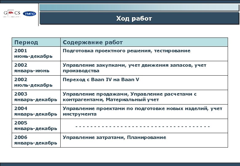 Ход работ Период Содержание работ 2001 июнь-декабрь Подготовка проектного решения, тестирование 2002 январь-июнь Управление