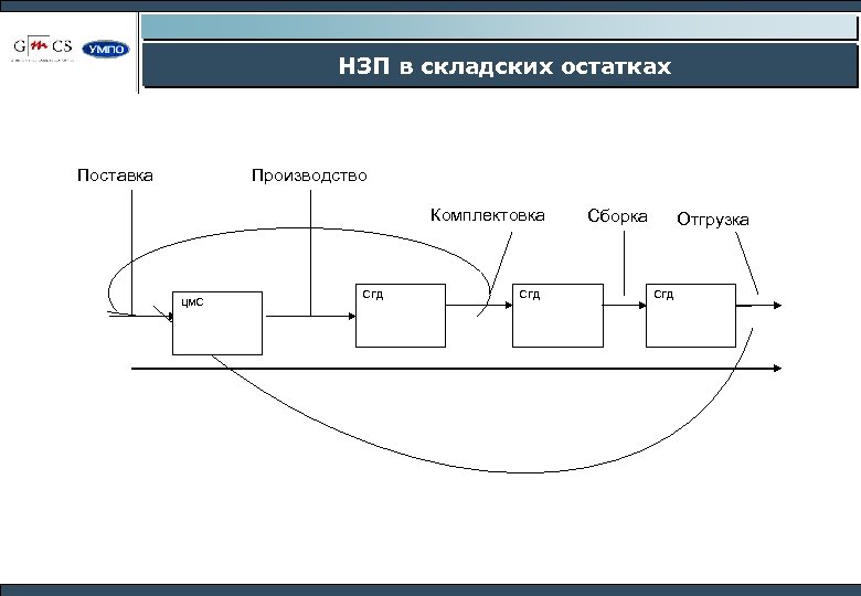 Регистр незавершенное производство