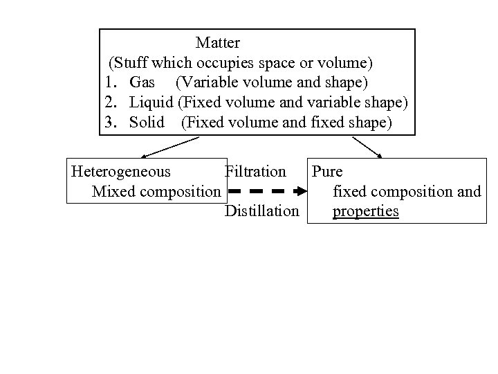 Matter (Stuff which occupies space or volume) 1. Gas (Variable volume and shape) 2.