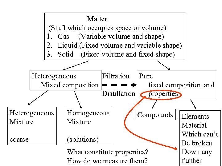 Matter (Stuff which occupies space or volume) 1. Gas (Variable volume and shape) 2.