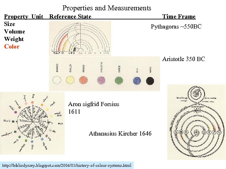 Properties and Measurements Property Unit Reference State Size Volume Weight Color Time Frame Pythagoras