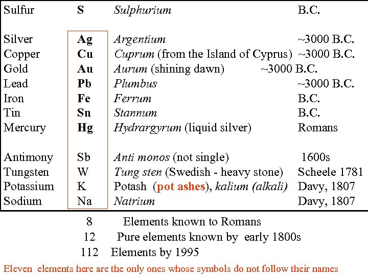 Sulfur S Sulphurium B. C. Silver Copper Gold Lead Iron Tin Mercury Ag Cu