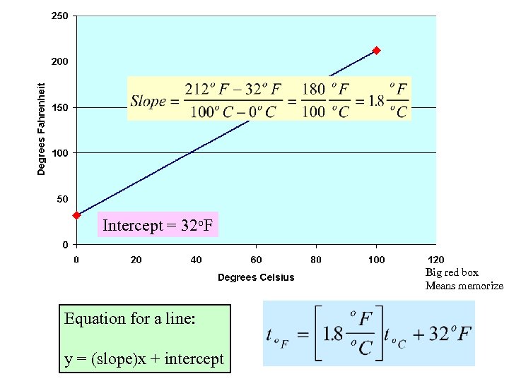 Intercept = 32 o. F Big red box Means memorize Equation for a line: