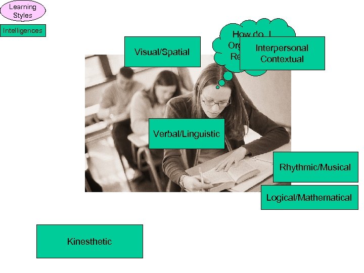 Learning Styles Intelligences Visual/Spatial How do I Organize or Interpersonal Relate this Contextual Stuff?