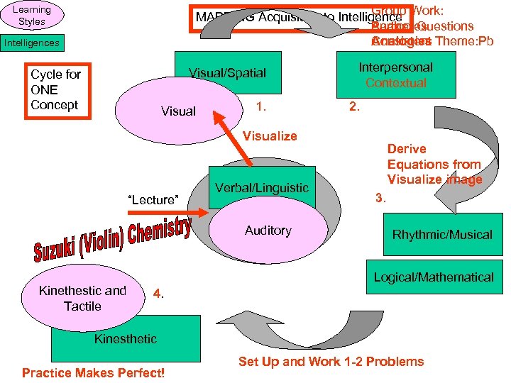 Group MAPPING Acquisition to Intelligence Work: Partner Questions Analogies Consistent Theme: Pb Learning Styles