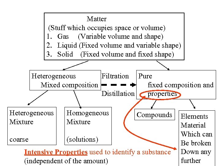 Matter (Stuff which occupies space or volume) 1. Gas (Variable volume and shape) 2.