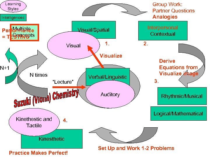 Group Work: Partner Questions Analogies Learning Styles Intelligences Multiple Performance Concepts = TESTING Visual/Spatial