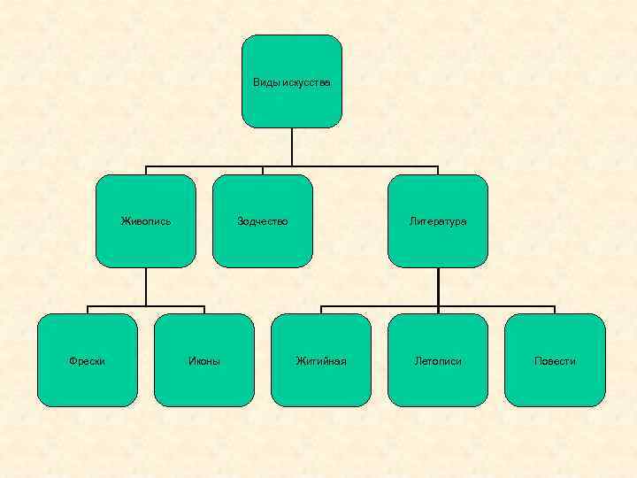 Виды искусства Живопись Фрески Зодчество Иконы Литература Житийная Летописи Повести 