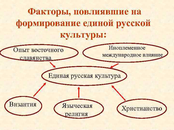  Факторы, повлиявшие на формирование единой русской культуры: Опыт восточного славянства Иноплеменное международное влияние