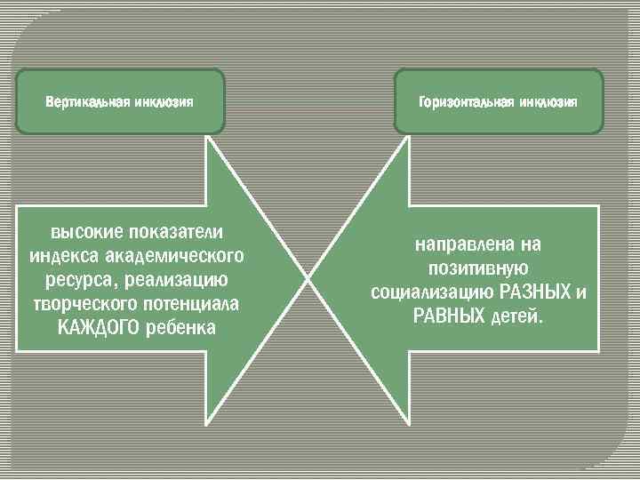Вертикальная инклюзия высокие показатели индекса академического ресурса, реализацию творческого потенциала КАЖДОГО ребенка Горизонтальная инклюзия