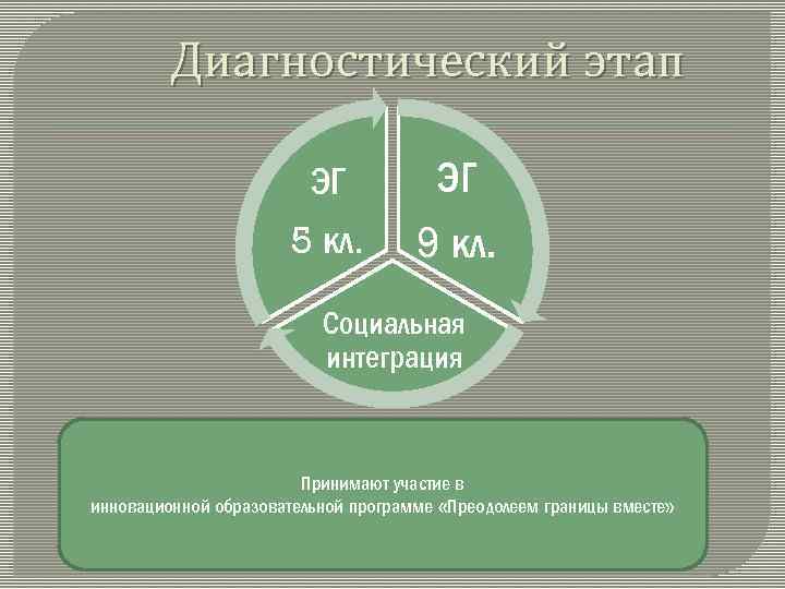 Диагностический этап ЭГ 5 кл. ЭГ 9 кл. Социальная интеграция Принимают участие в инновационной