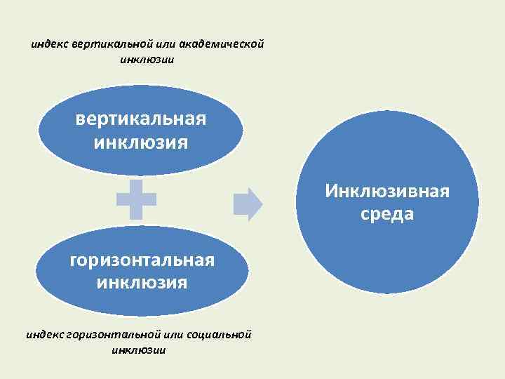 индекс вертикальной или академической инклюзии вертикальная инклюзия Инклюзивная среда горизонтальная инклюзия индекс горизонтальной или