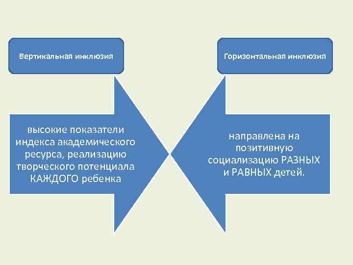 Вертикальная инклюзия высокие показатели индекса академического ресурса, реализацию творческого потенциала КАЖДОГО ребенка Горизонтальная инклюзия