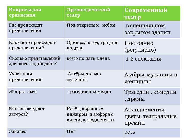 Чем отличается театр от других. Где происходят представления в древнегречеческом театре. Сравнение древнего и современного театра. Театр в древней Греции таблица. Современный и древний театр таблица.