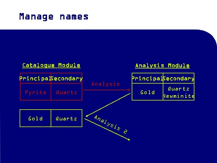 Manage names Catalogue Module Analysis Module Principal Secondary Pyrite Quartz Gold Quartz Analysis Gold