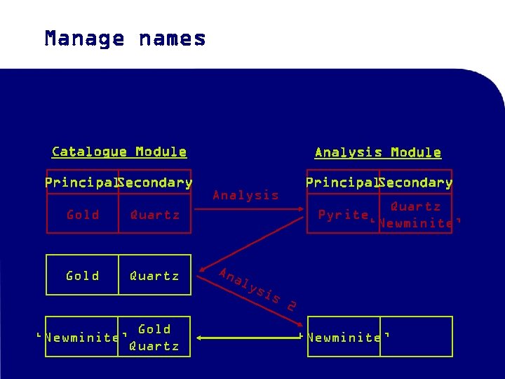Manage names Catalogue Module Analysis Module Principal Secondary Gold Quartz Analysis ‘Newminite’ Gold Quartz