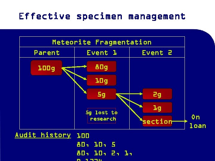 Effective specimen management Meteorite Fragmentation Parent Event 2 Event 1 100 g 80 g