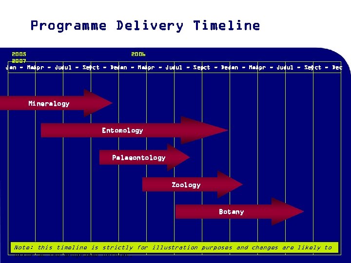 Programme Delivery Timeline 2005 2006 2007 Oct - Dec Jan - Marpr - Junul
