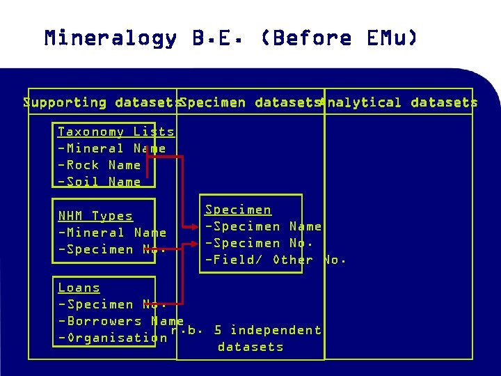 Mineralogy B. E. (Before EMu) Supporting datasets Specimen datasets Analytical datasets Taxonomy Lists -Mineral