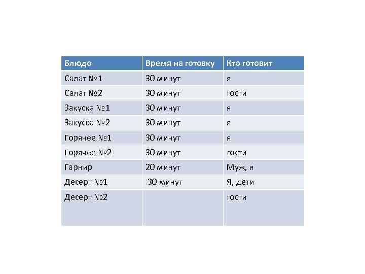 Блюдо Время на готовку Кто готовит Салат № 1 30 минут я Салат №