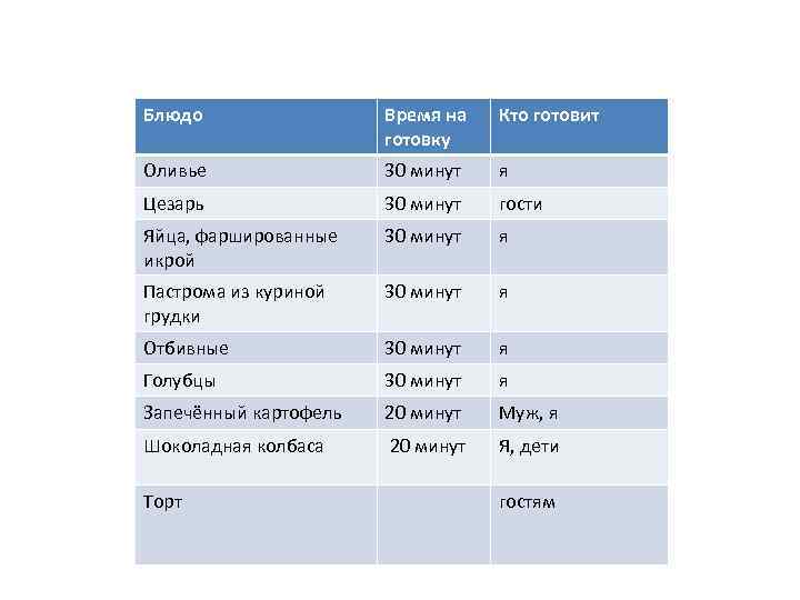 Блюдо Время на готовку Кто готовит Оливье 30 минут я Цезарь 30 минут гости