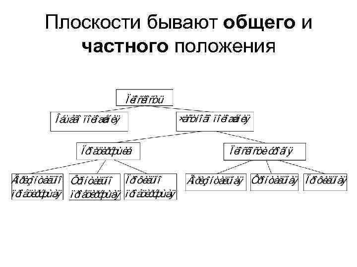 Плоскости бывают общего и частного положения 