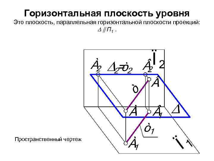 Горизонтальная плоскость уровня Это плоскость, параллельная горизонтальной плоскости проекций: П 1. Пространственный чертеж 