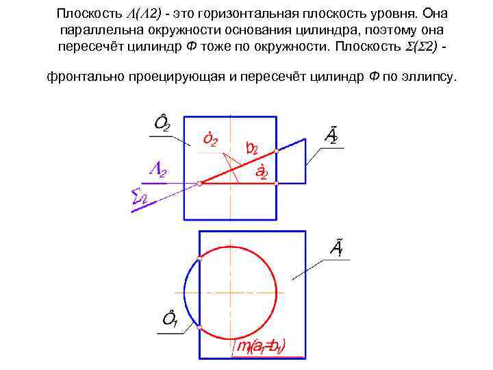 Плоскость ( 2) - это горизонтальная плоскость уровня. Она параллельна окружности основания цилиндра, поэтому