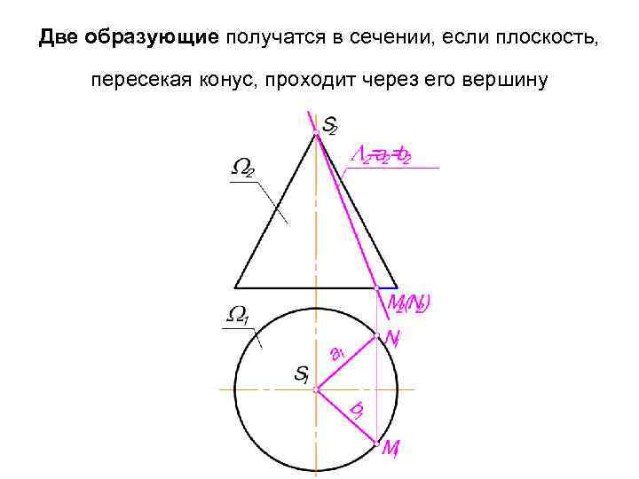 Две образующие получатся в сечении, если плоскость, пересекая конус, проходит через его вершину 