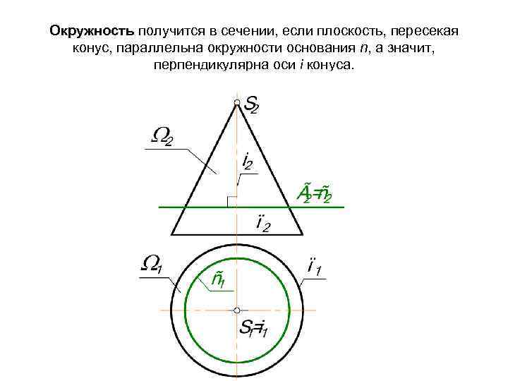Окружность получится в сечении, если плоскость, пересекая конус, параллельна окружности основания n, а значит,