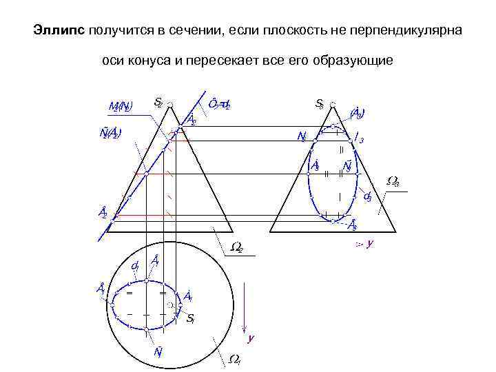 Эллипс получится в сечении, если плоскость не перпендикулярна оси конуса и пересекает все его