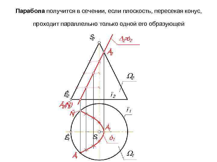 Парабола получится в сечении, если плоскость, пересекая конус, проходит параллельно только одной его образующей