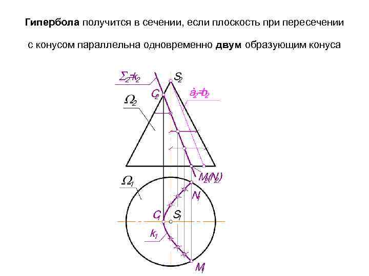 Гипербола получится в сечении, если плоскость при пересечении с конусом параллельна одновременно двум образующим