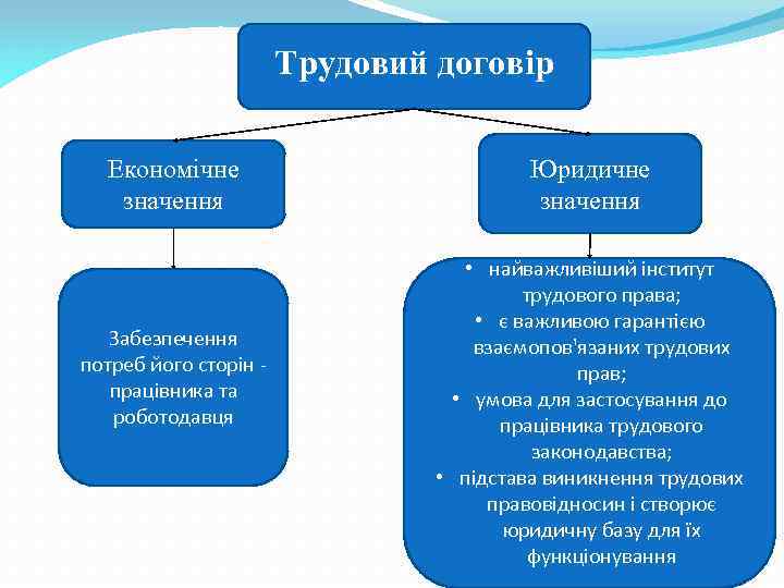 Трудовий договір Економічне значення Забезпечення потреб його сторін - працівника та роботодавця Юридичне значення