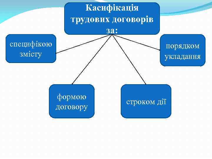 Касифікація трудових договорів за: специфікою змісту порядком укладання формою договору строком дії 